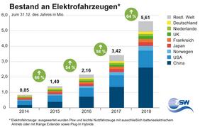Weltweiter Bestand Elektrofahrzeuge 2014 bis 2018. Grafik: ZSW