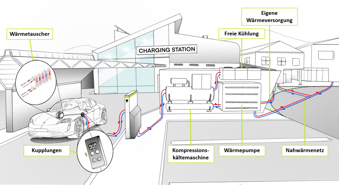 Grafische Darstellung des Konzepts der Abwärmenutzung bei Schnellladevorgängen (Quelle: HSE‐MT/Deininger)