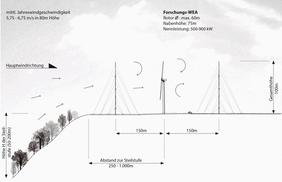 Schema des Windenergietestfeldes (© LAREG, TU München)