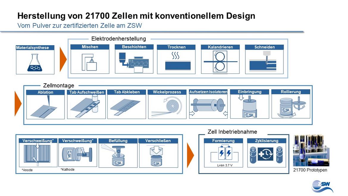 The figure shows the production of 21700 cells with conventional design at ZSW: from powder to tested cell.