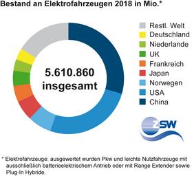 Weltweiter Bestand Elektrofahrzeuge 2018. Grafik: ZSW