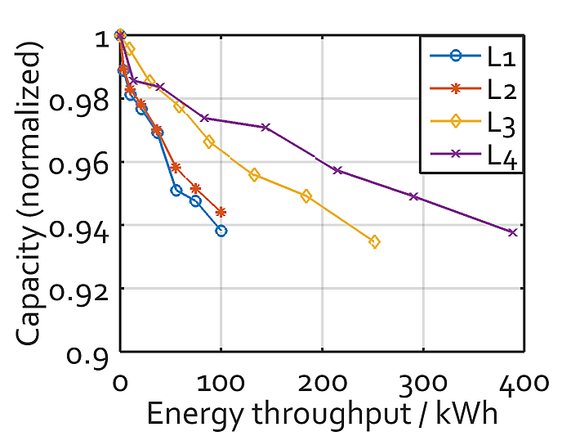 Comparative ageing test of battery modules for different load scenarios of vehicle fleets with grid coupling.