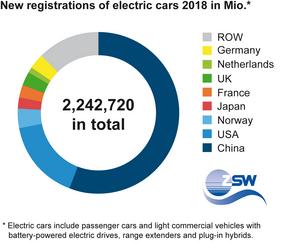 New electric vehicle registrations worldwide from 2018  Bar chart: ZSW
