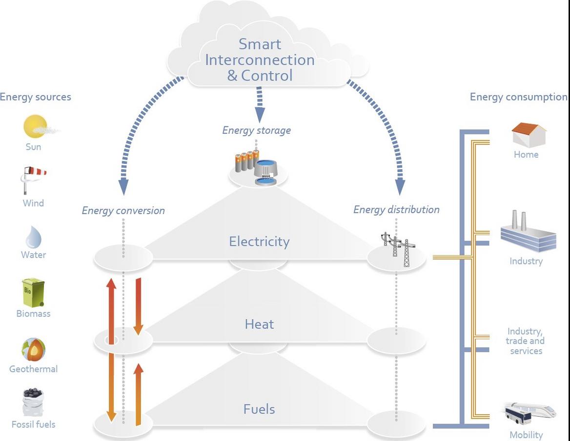 Coupling of energy sources with demand in the electricity, heat and fuel sectors