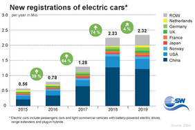 New registrations of electric cars worldwide by 12/31/19.
