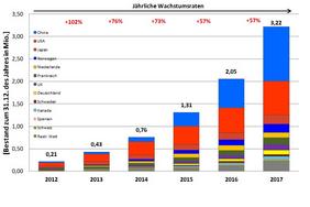 Weltweiter Bestand an Elektrofahrzeugen 2012 bis 2017 (Grafik: ZSW)
