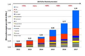 Weltweite Neuzulassungen an Elektrofahrzeugen 2012 bis 2017. (Grafik: ZSW)