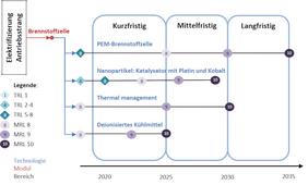 Die Roadmap Brennstoffzellen, Entwicklung 2020 bis 2035. Grafik: DLR CC-BY 3.0 