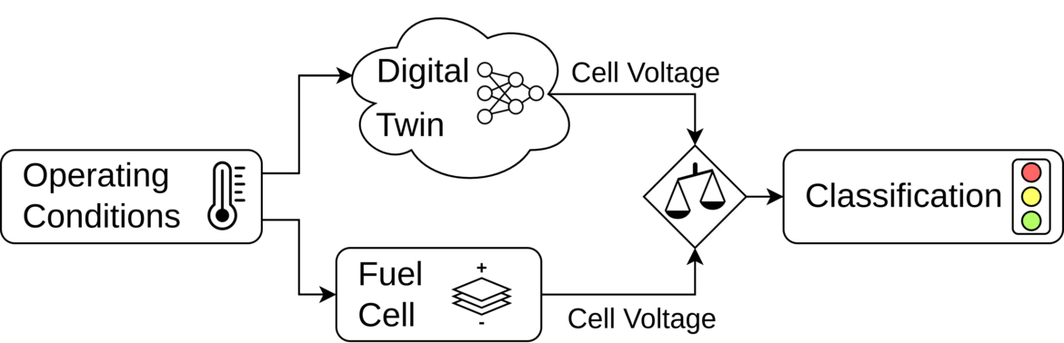 Fig. 2: The fuel cell stack status is monitored with the help of a digital twin.