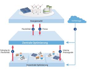 entrale und dezentrale Optimierung für den systemdienlichen Betrieb dezentraler Erzeuger, Lasten und Speicher im Quartier. (Grafik: ZSW)