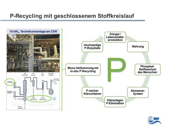 P-Recycling mit geschlossenem Stoffkreislauf