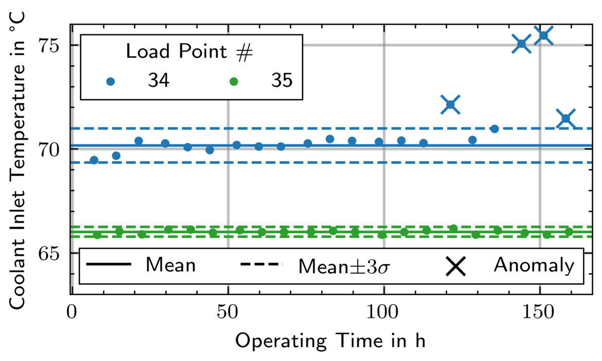 Fig. 1: Deviations in the coolant inlet temperature can be reliably detected using the mean value and 3-sigma interval.