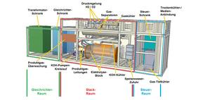 Überblick über den alkalischen Forschungs-Druckelektrolyseur.  Grafik: ZSW