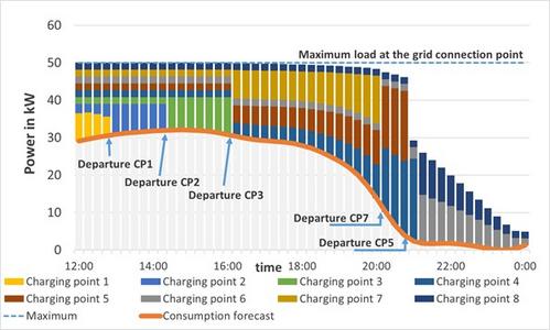 Avoiding overload at the grid connection point by planned charging depending on departure times, booked route and available power in the eLISA-BW project.