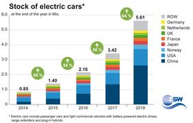 Global count of electric vehicles from 2014 to 2018  Bar chart: ZSW