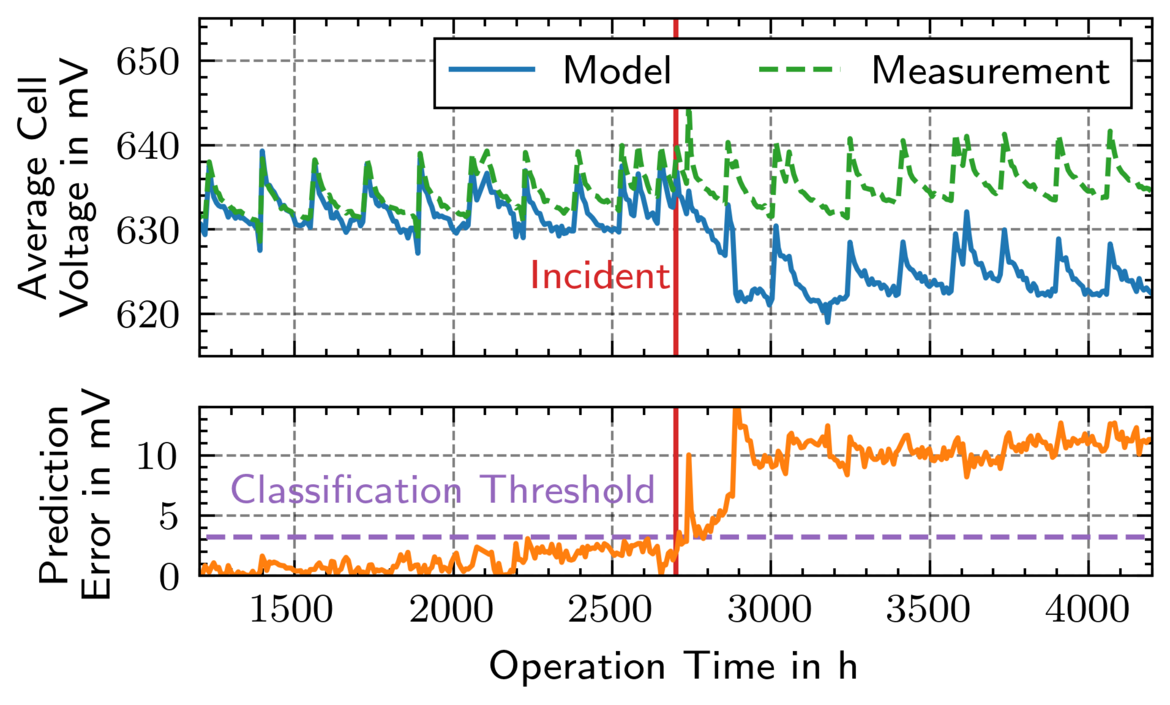 Fig. 3: Comparison between model prediction and measurement. Just a short time after the red marked incident the limit is exceeded and all following measurements are classified as abnormal.