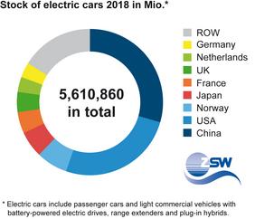 Global count of electric vehicles 2018  Bar chart: ZSW