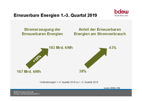 Der Anteil erneuerbarer Energien im Stromnetz ist gestiegen.  Grafik: BDEW. Datenquelle: BDEW/ZSW