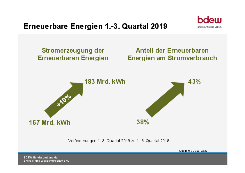 Zsw Erneuerbare Decken Fast Prozent Des Stromverbrauchs Zsw Und