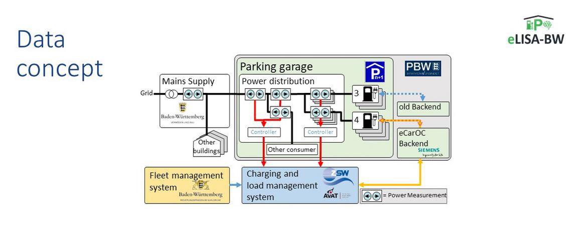 eLISA BW project a smart way of managing and adapting e-charging infrastructure