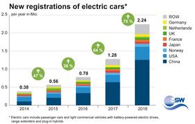 New electric vehicle registrations worldwide from 2014 to 2018  Bar chart: ZSW