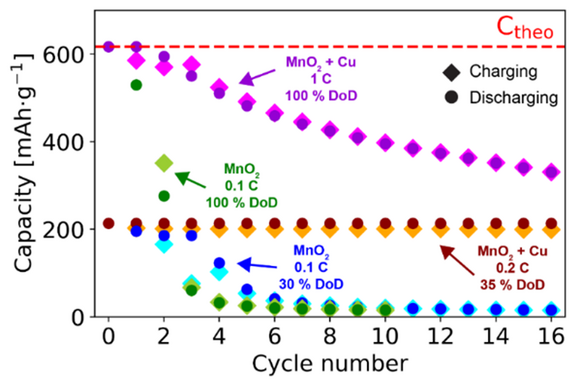 Evolution of the specific capacity of Cu doped and undoped α-MnO2 electrodes with cycle number.