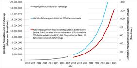 Weltweit nötige jährliche Produktionskapazität an Batteriezellen 2018 bis 2025 (rote Linie) bei einer Wachstumsrate von 50 Prozent bei Elektroautos. (Grafik: ZSW)