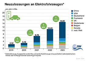 [Translate to Englisch:] Die weltweiten Neuzulassungen an Elektroautos zum 31. Dezember 2023. Grafik: ZSW