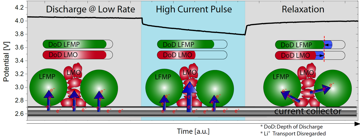 Erklärungsmodell zur Wirkungsweise des LFMP/LMO-Blend-Elektrodenkonzepts.