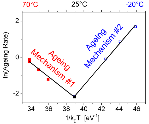 Temperature-dependent change in the ageing mechanism in lithium batteries