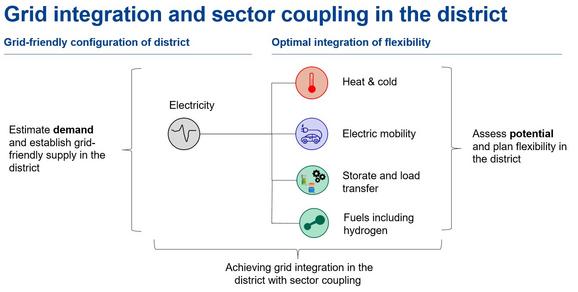 Energy sector coupling with electricity at the source. (Diagram: ZSW)