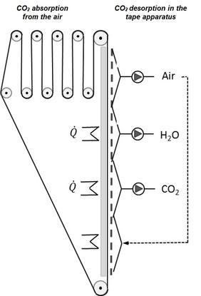 CO<sub>2</sub> absorption from the air and CO2 desorption in the tape apparatus.  Diagram: ZSW