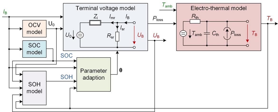Struktur der elektrochemisch-elektrothermischen Gesamtsimulation einer Batterie mit Parameteradaption über Alterung.
