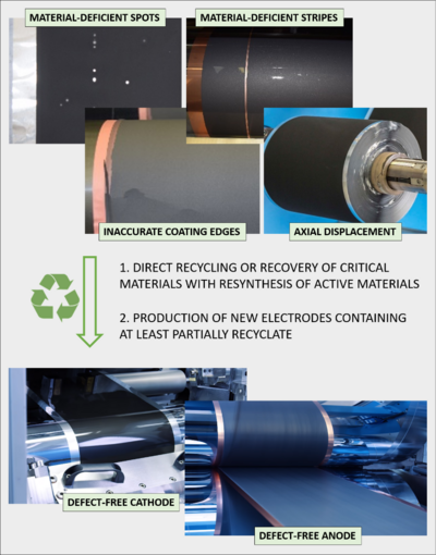 Recycled electrode rejects are valuable secondary sources for critical materials required for battery production.
