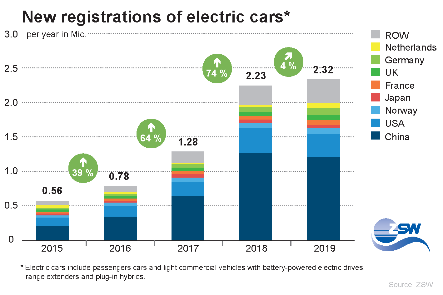 ZSW Global Electric Car Count Climbs from 5.6 to 7.9 Million