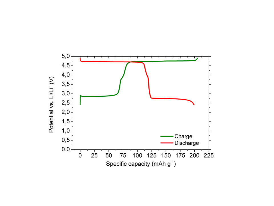 Lade/Entladekurve für Kathodenmaterial (Li1.77Mn1.5Ni0.5O4). Quelle: ZSW