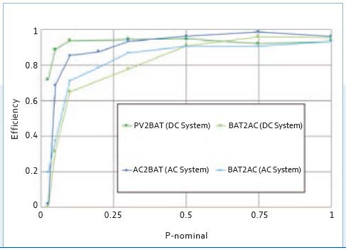 Efficiency of the energy conversion pathways of a DC- and AC-connected PV storage system.